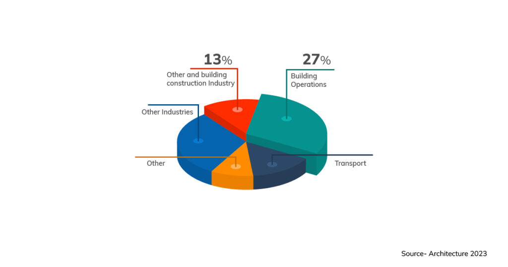 Architecture 2030 reports that out of the total 40% of CO2 emissions generated by the built environment annually, 27% come from building operations, while an additional 13% come from embodied carbon in building and infrastructure materials and construction.