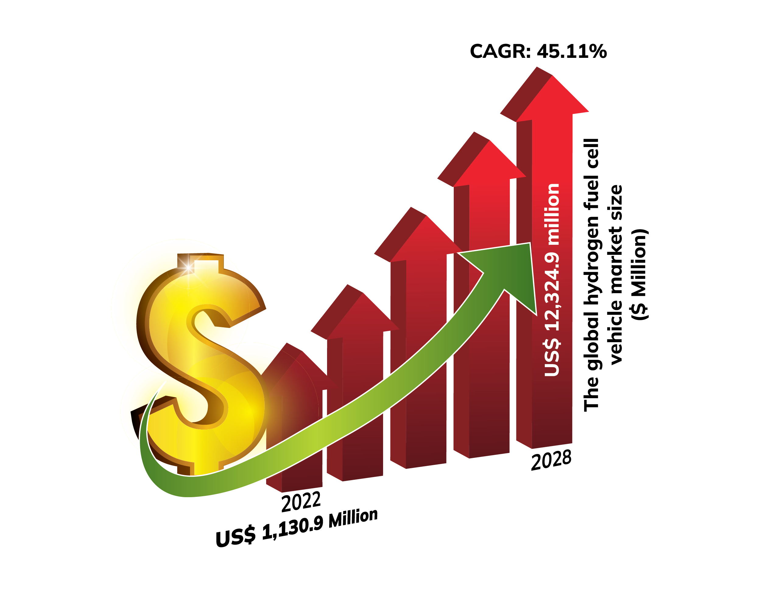 The global hydrogen fuel cell vehicle market size reached USD 1,130.9 Million in 2022 and is expected to reach USD 12,324.9 Million by 2028 with a CAGR of 45.11% during 2023-2028