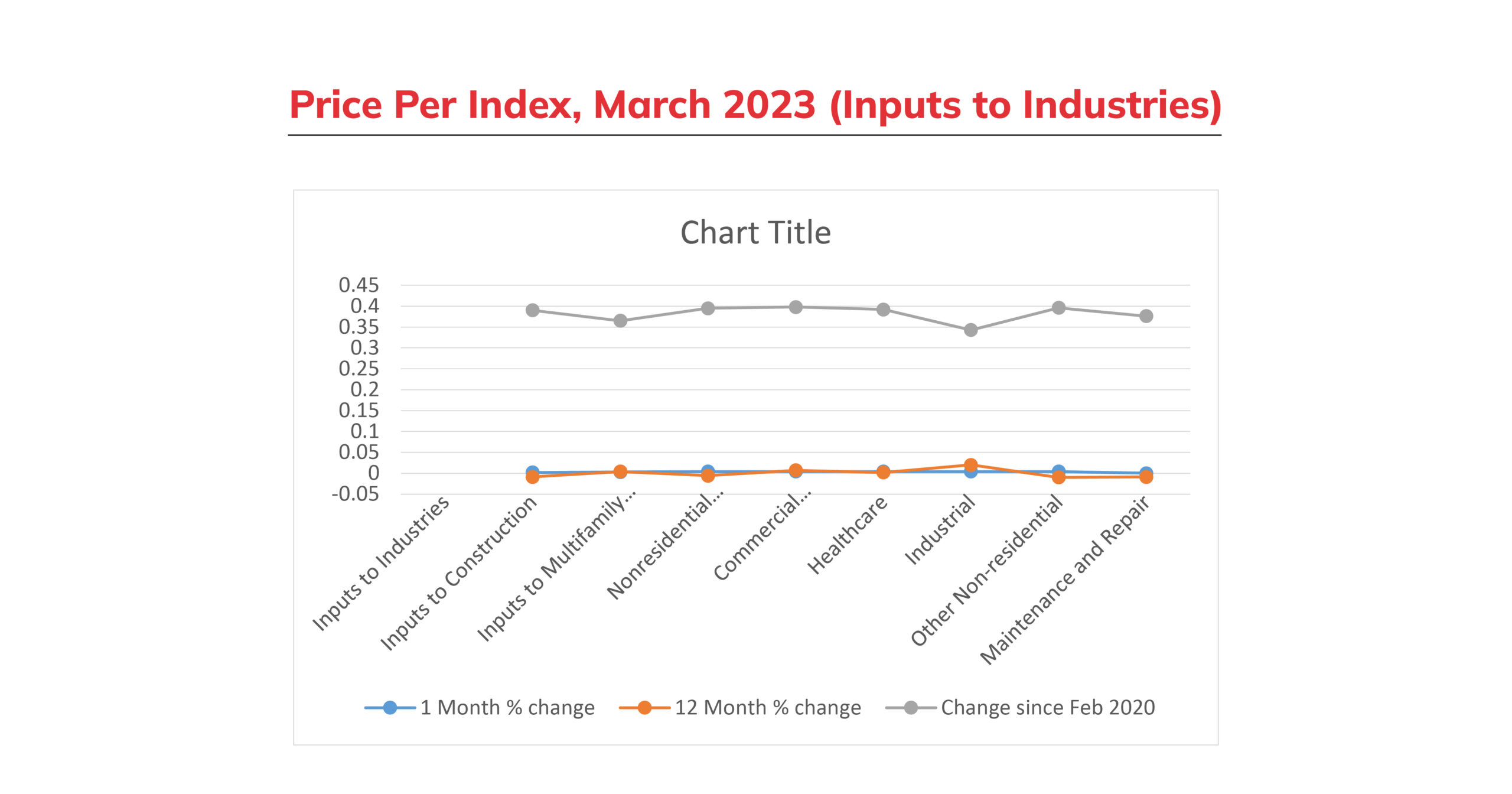 Construction input prices increase